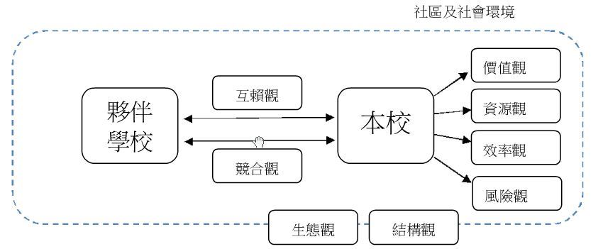 校務經營理念（學校脈絡）