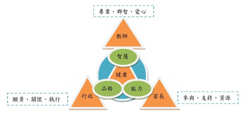 校務經營理念（以健康為本，著力十二層面）